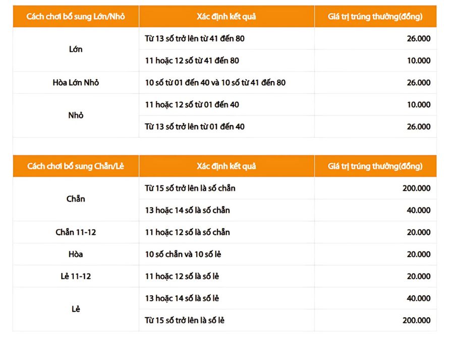 Bảng cơ cấu giải thưởng của hình thức cược bổ sung trong xổ số Keno (Nguồn: Vietlott.vn)
