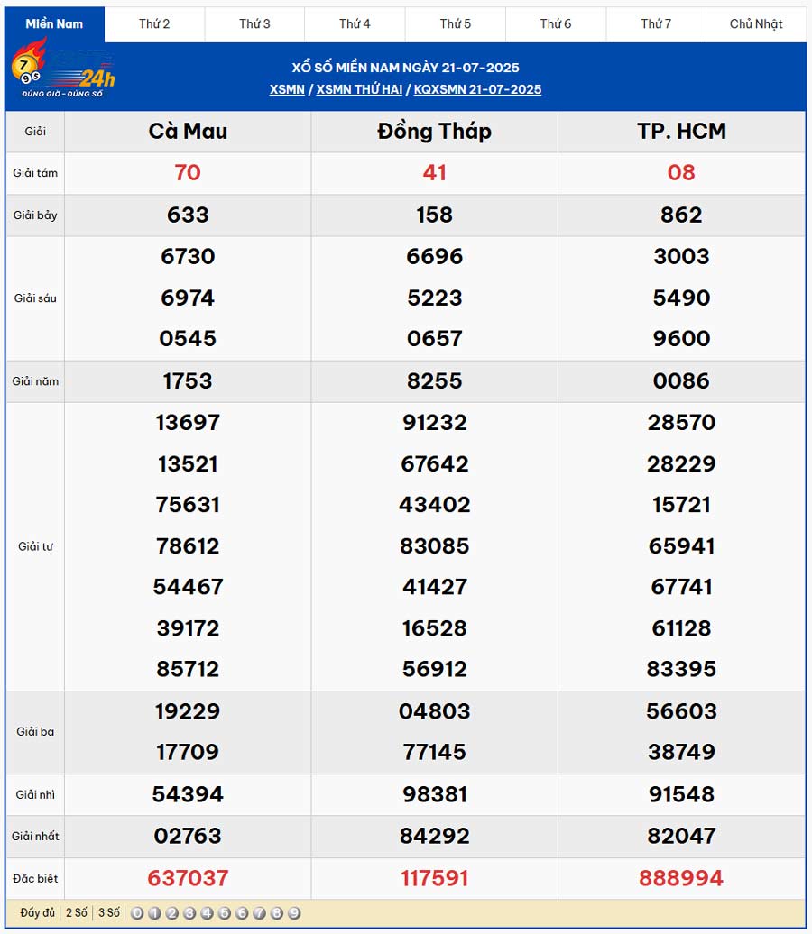 Bảng Kết quả Xổ số Miền Nam Thứ 2, Ngày 21/07/2025