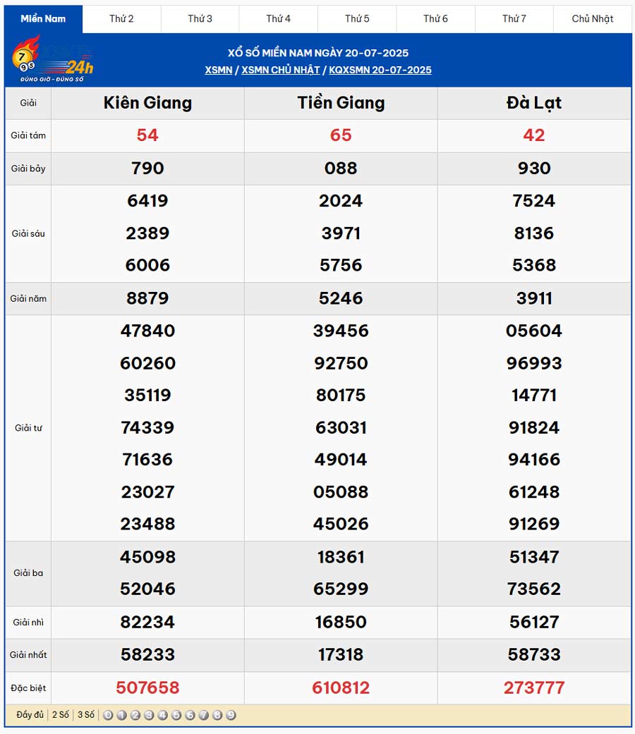 Bảng KQXS Miền Nam Chủ Nhật Ngày 20/07/2025
