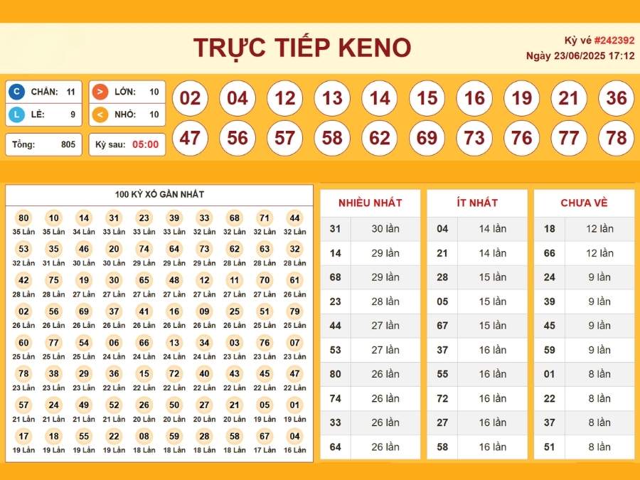 Cách chơi xổ số keno dễ trúng là dựa vào thống kê số nóng và số lạnh trong các kỳ gần nhất (Nguồn: Tổng hợp)