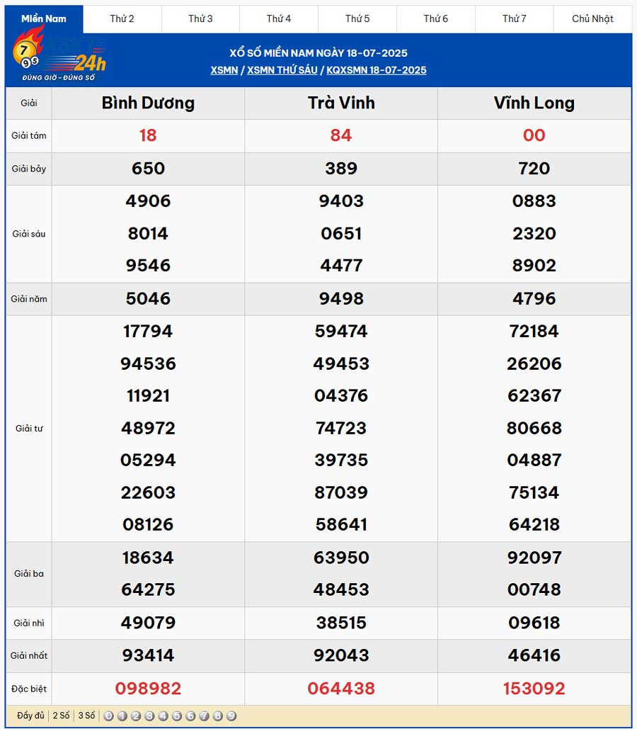Bảng KQXS Miền Nam Ngày 18/07/2025