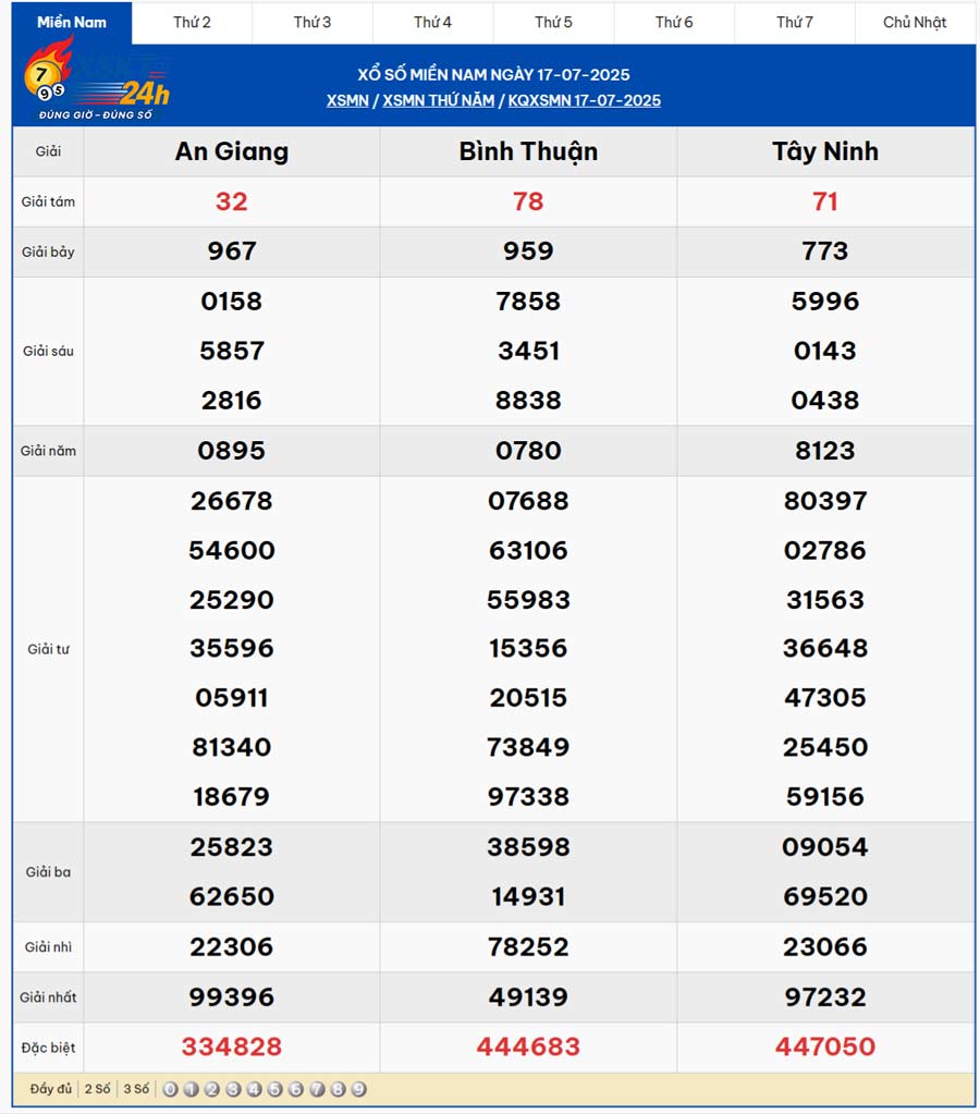 Bảng KQXS Miền Nam 17/07/2025