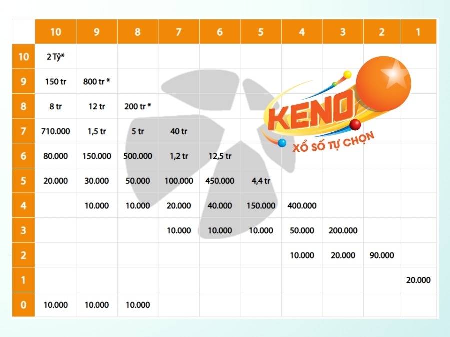 Xổ xố Quay nhanh Vietlott Keno